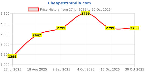 tatacliq.com RAREISM Purple Cotton Striped Long Sleeves Sweater rareism Price History Graph from 27 Jul 2025 to 30 Oct 2025