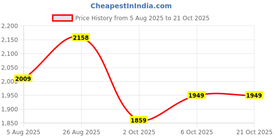 tatacliq.com RAREISM Purple Linen Solid Long Sleeves Top rareism Price History Graph from 5 Aug 2025 to 21 Oct 2025