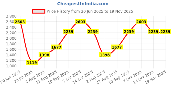 tatacliq.com RAREISM Purple Polyester Colourblocked Long Sleeves Sweater rareism Price History Graph from 20 Jun 2025 to 19 Nov 2025