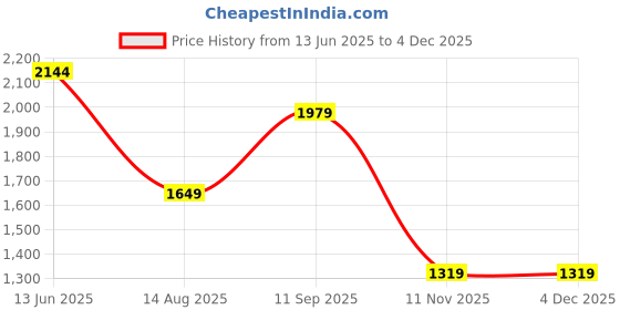 tatacliq.com RAREISM Purple Polyester Printed Long Sleeves Top rareism Price History Graph from 13 Jun 2025 to 2 Dec 2025