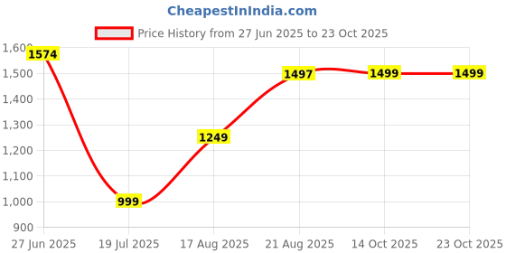 tatacliq.com RAREISM Purple Polyester Printed Short Sleeves Top rareism Price History Graph from 27 Jun 2025 to 22 Oct 2025