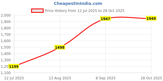 tatacliq.com RAREISM Purple Polyester Printed Trousers rareism Price History Graph from 12 Jul 2025 to 28 Oct 2025