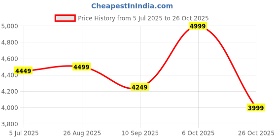 tatacliq.com RAREISM Purple Polyester Solid Long Sleeves Jacket rareism Price History Graph from 5 Jul 2025 to 26 Oct 2025