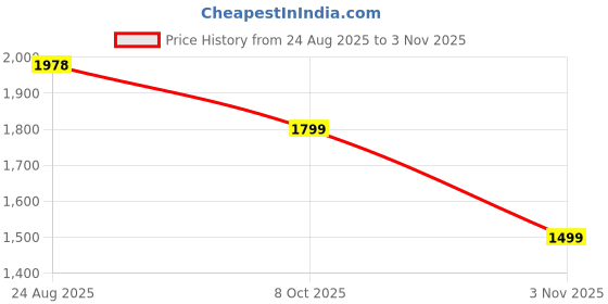 tatacliq.com RAREISM Purple Polyester Solid Long Sleeves Top rareism Price History Graph from 24 Aug 2025 to 3 Nov 2025