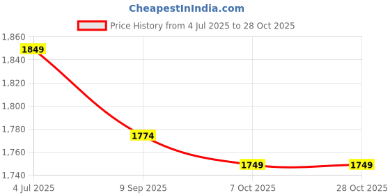 tatacliq.com RAREISM Purple Polyester Solid Skirt rareism Price History Graph from 4 Jul 2025 to 28 Oct 2025