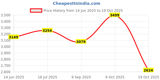 tatacliq.com RAREISM Purple Polyester Solid Sleeveless Jacket rareism Price History Graph from 14 Jun 2025 to 19 Oct 2025