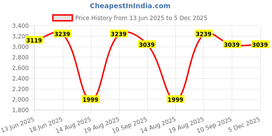 tatacliq.com RAREISM Purple Polyester Solid Three-Quarter Sleeves Jacket rareism Price History Graph from 13 Jun 2025 to 5 Dec 2025