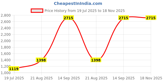 tatacliq.com RAREISM Purple Viscose Embellished Long Sleeves Sweater rareism Price History Graph from 19 Jul 2025 to 17 Nov 2025