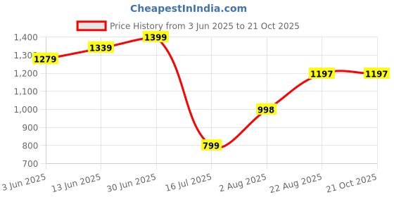 tatacliq.com RAREISM Purple Viscose Solid Long Sleeves Shirt rareism Price History Graph from 3 Jun 2025 to 21 Oct 2025