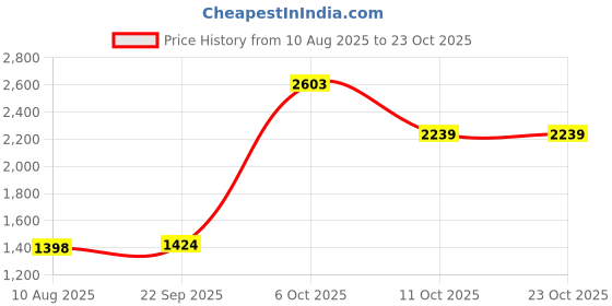 tatacliq.com RAREISM Purple Viscose Solid Short Sleeves Sweater rareism Price History Graph from 10 Aug 2025 to 23 Oct 2025