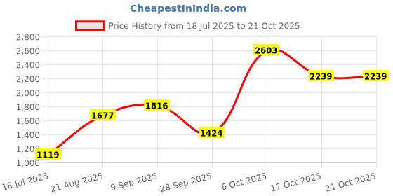tatacliq.com RAREISM Purple Viscose Solid Short Sleeves Sweater rareism Price History Graph from 18 Jul 2025 to 21 Oct 2025