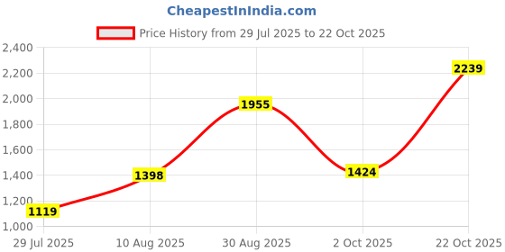 tatacliq.com RAREISM Purple Viscose Solid Short Sleeves Sweater rareism Price History Graph from 29 Jul 2025 to 22 Oct 2025