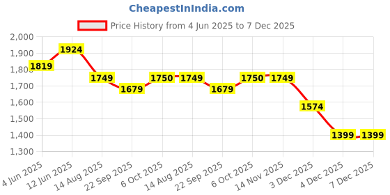 tatacliq.com RAREISM Red Blended Solid Sleeveless Dress rareism Price History Graph from 4 Jun 2025 to 6 Dec 2025