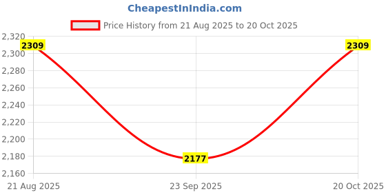 tatacliq.com RAREISM Red Cotton Blend Printed Long Sleeves Shirt rareism Price History Graph from 21 Aug 2025 to 20 Oct 2025