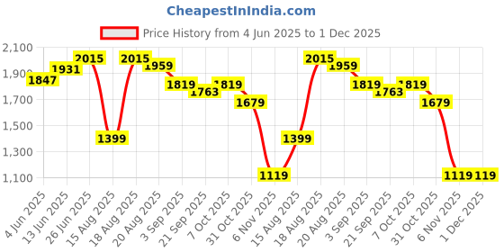 tatacliq.com RAREISM Red Cotton Blend Printed Shorts rareism Price History Graph from 4 Jun 2025 to 30 Nov 2025