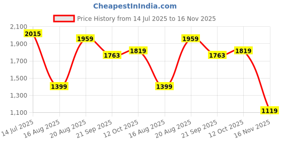 tatacliq.com RAREISM Red Cotton Blend Printed Shorts rareism Price History Graph from 14 Jul 2025 to 16 Nov 2025
