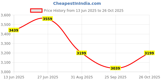 tatacliq.com RAREISM Red Cotton Blend Solid Long Sleeves Dress rareism Price History Graph from 13 Jun 2025 to 26 Oct 2025