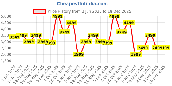 tatacliq.com RAREISM Red Cotton Blend Solid Long Sleeves Sweatshirt rareism Price History Graph from 3 Jun 2025 to 18 Dec 2025