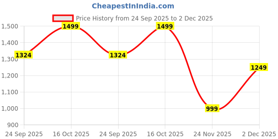 tatacliq.com RAREISM Red Cotton Blend Solid Shorts rareism Price History Graph from 24 Sep 2025 to 2 Dec 2025