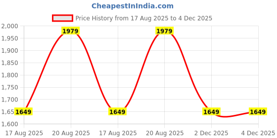 tatacliq.com RAREISM Red Cotton Blend Solid Trousers rareism Price History Graph from 17 Aug 2025 to 3 Dec 2025