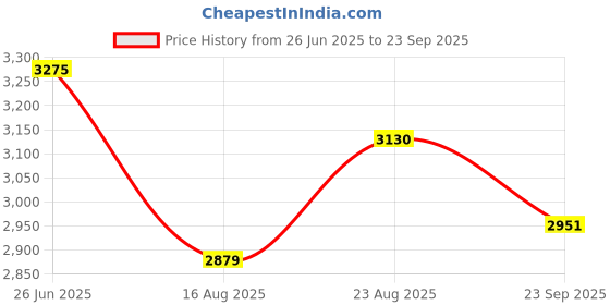 tatacliq.com RAREISM Red Cotton Printed Long Sleeves Top rareism Price History Graph from 26 Jun 2025 to 23 Sep 2025