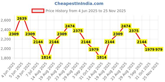 tatacliq.com RAREISM Red Cotton Printed Trousers rareism Price History Graph from 4 Jun 2025 to 25 Nov 2025