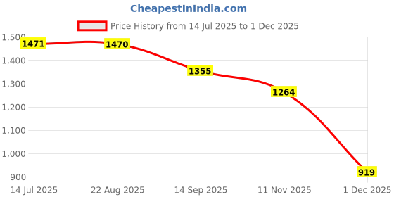 tatacliq.com RAREISM Red Cotton Solid Long Sleeves Top rareism Price History Graph from 14 Jul 2025 to 1 Dec 2025