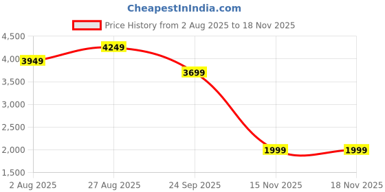 tatacliq.com RAREISM Red Polyester Embellished Sleeveless Dress rareism Price History Graph from 2 Aug 2025 to 17 Nov 2025