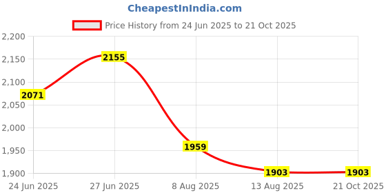 tatacliq.com RAREISM Red Polyester Printed Long Sleeves Top rareism Price History Graph from 24 Jun 2025 to 20 Oct 2025