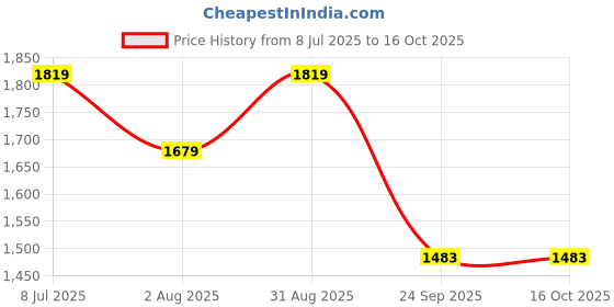 tatacliq.com RAREISM Red Polyester Printed Long Sleeves Top rareism Price History Graph from 8 Jul 2025 to 16 Oct 2025