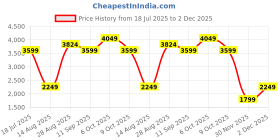 tatacliq.com RAREISM Red Polyester Printed Short Sleeves Dress rareism Price History Graph from 18 Jul 2025 to 2 Dec 2025