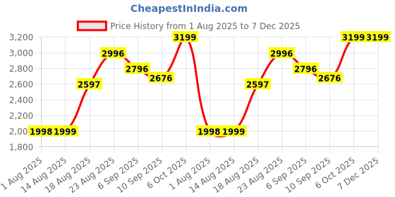 tatacliq.com RAREISM Red Polyester Printed Three-Quarter Sleeves Dress rareism Price History Graph from 1 Aug 2025 to 6 Dec 2025