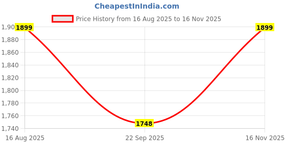 tatacliq.com RAREISM Red Polyester Solid Short Sleeves Dress rareism Price History Graph from 16 Aug 2025 to 16 Nov 2025
