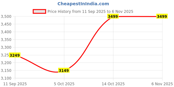 tatacliq.com RAREISM Red Polyester Solid Sleeveless Dress rareism Price History Graph from 11 Sep 2025 to 6 Nov 2025