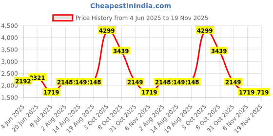 tatacliq.com RAREISM Red Polyester Solid Sleeveless Jacket rareism Price History Graph from 4 Jun 2025 to 19 Nov 2025
