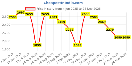 tatacliq.com RAREISM Red Polyester Tie-Dye Long Sleeves Sweater rareism Price History Graph from 4 Jun 2025 to 24 Nov 2025