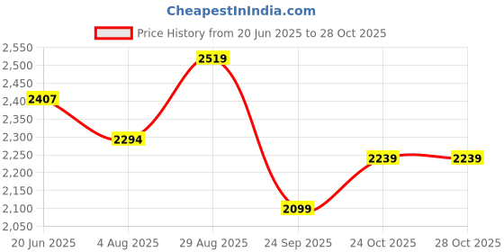 tatacliq.com RAREISM Red Rayon Printed Trousers rareism Price History Graph from 20 Jun 2025 to 28 Oct 2025