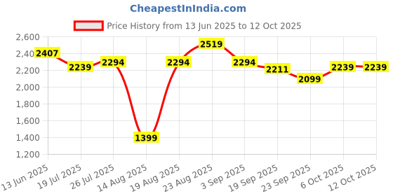 tatacliq.com RAREISM Red Rayon Printed Trousers rareism Price History Graph from 13 Jun 2025 to 11 Oct 2025