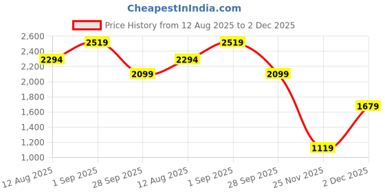 tatacliq.com RAREISM Red Rayon Printed Trousers rareism Price History Graph from 12 Aug 2025 to 2 Dec 2025