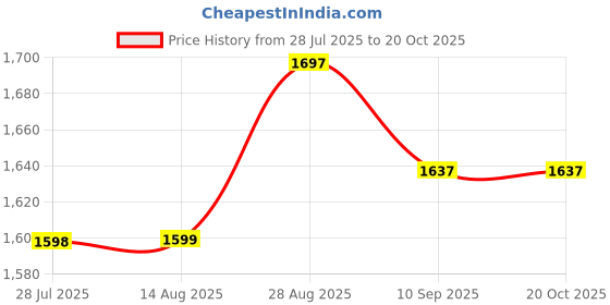 tatacliq.com RAREISM Red Satin Solid Long Sleeves Top rareism Price History Graph from 28 Jul 2025 to 19 Oct 2025