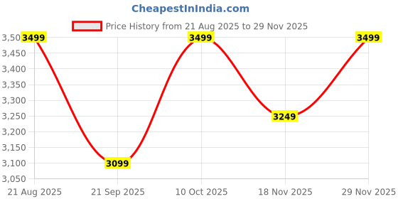tatacliq.com RAREISM Red Viscose Solid Short Sleeves Dress rareism Price History Graph from 21 Aug 2025 to 29 Nov 2025