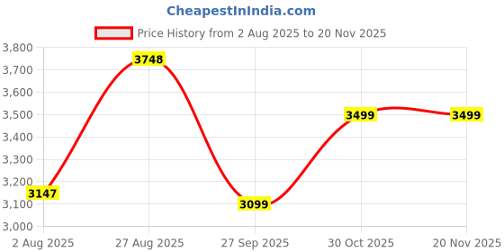 tatacliq.com RAREISM Red Viscose Solid Short Sleeves Dress rareism Price History Graph from 2 Aug 2025 to 20 Nov 2025