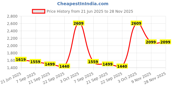 tatacliq.com RAREISM Rust Acrylic Self Design Long Sleeves Sweater rareism Price History Graph from 21 Jun 2025 to 28 Nov 2025