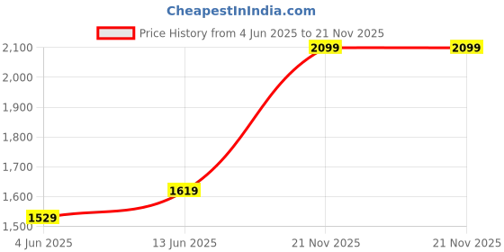 tatacliq.com RAREISM Rust Acrylic Self Design Long Sleeves Sweater rareism Price History Graph from 4 Jun 2025 to 20 Nov 2025