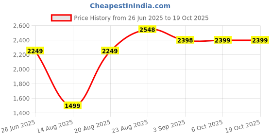 tatacliq.com RAREISM Rust Cotton Blend Solid Jeans rareism Price History Graph from 26 Jun 2025 to 19 Oct 2025