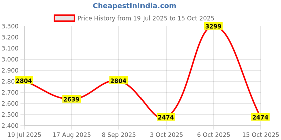 tatacliq.com RAREISM Rust Cotton Blend Solid Long Sleeves Top rareism Price History Graph from 19 Jul 2025 to 15 Oct 2025