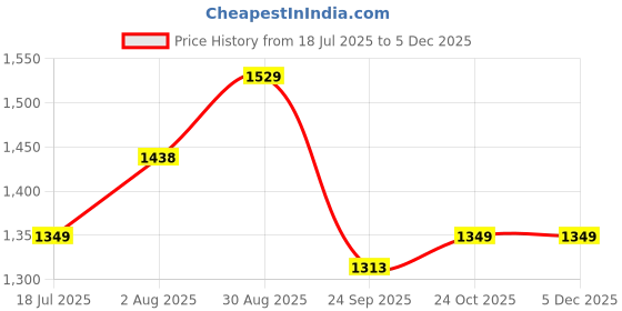 tatacliq.com RAREISM Rust Cotton Blend Solid Short Sleeves T-Shirt rareism Price History Graph from 18 Jul 2025 to 4 Dec 2025