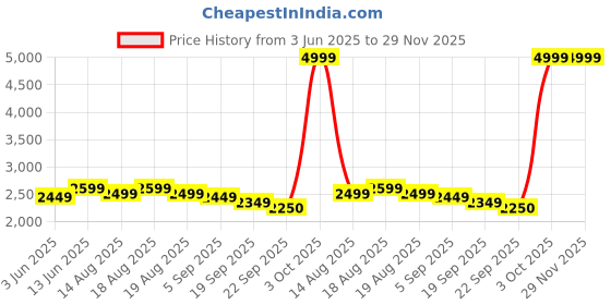 tatacliq.com RAREISM Rust Cotton Blend Solid Trackpants rareism Price History Graph from 3 Jun 2025 to 29 Nov 2025