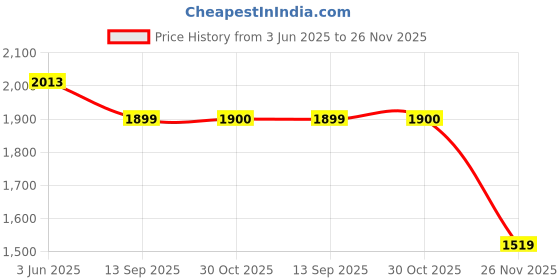 tatacliq.com RAREISM Rust Cotton Blend Solid Trousers rareism Price History Graph from 3 Jun 2025 to 26 Nov 2025