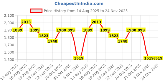 tatacliq.com RAREISM Rust Cotton Blend Solid Trousers rareism Price History Graph from 14 Aug 2025 to 24 Nov 2025